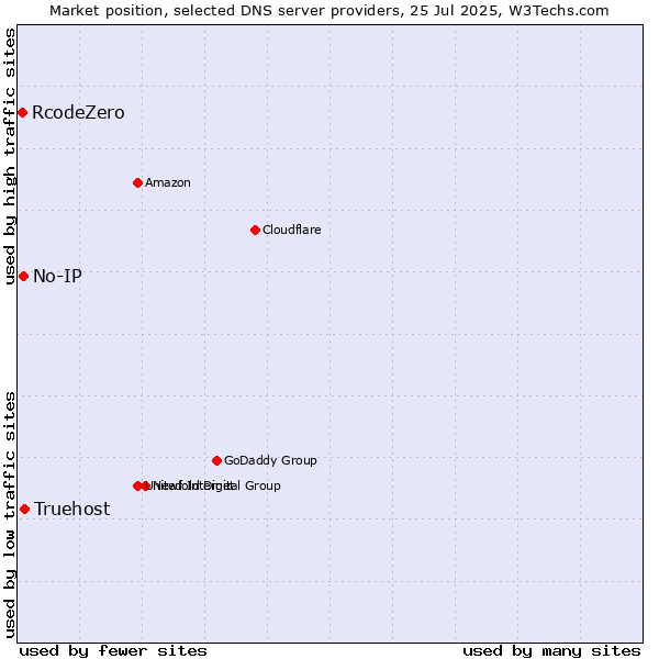 Market position of Truehost vs. No-IP vs. RcodeZero