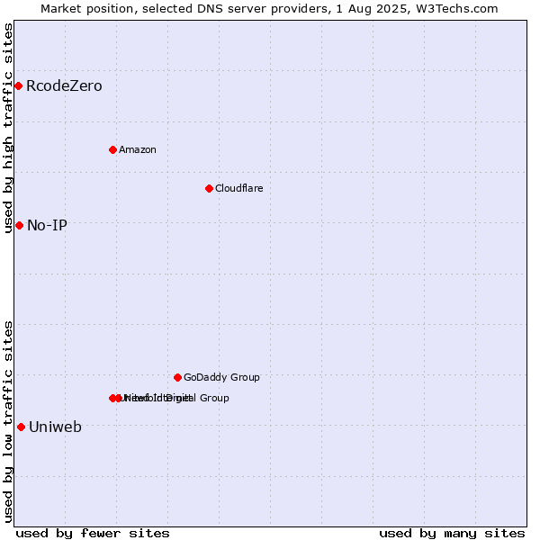 Market position of Uniweb vs. No-IP vs. RcodeZero
