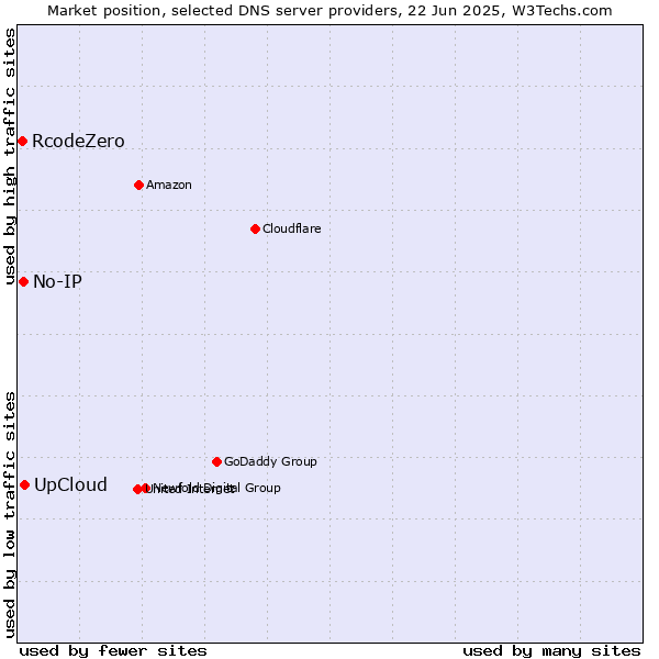 Market position of UpCloud vs. No-IP vs. RcodeZero