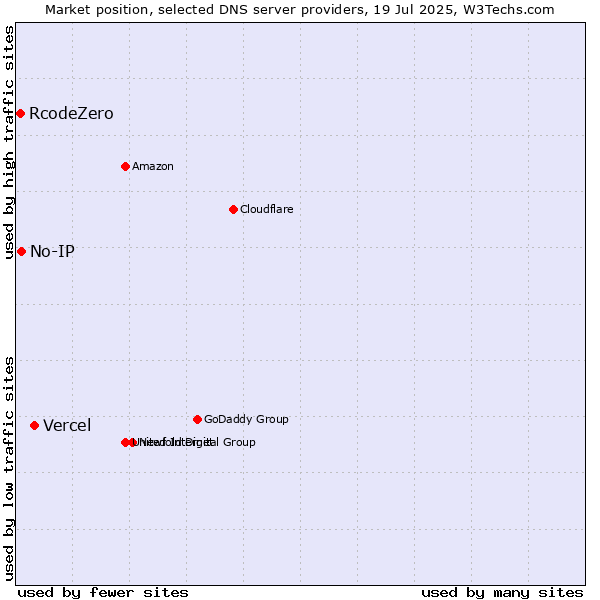 Market position of Vercel vs. No-IP vs. RcodeZero