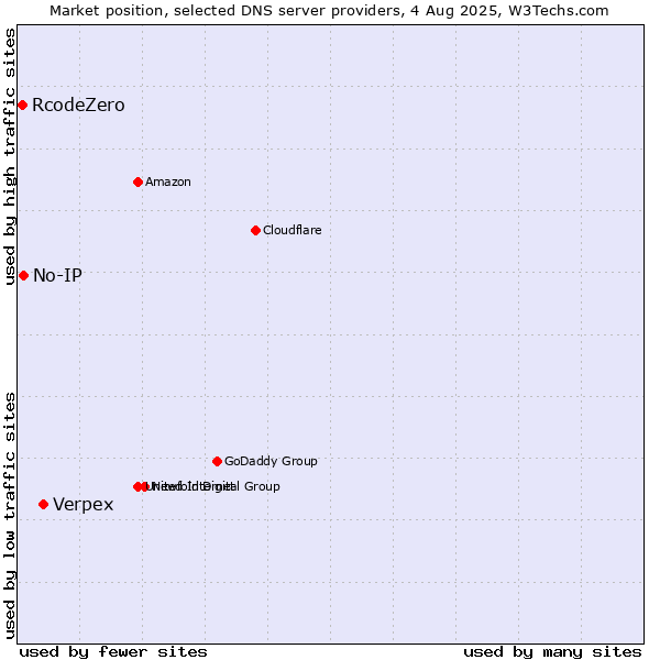 Market position of Verpex vs. No-IP vs. RcodeZero