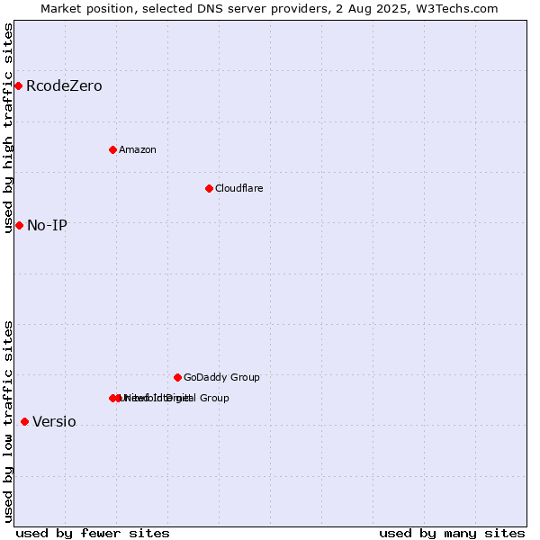 Market position of Versio vs. No-IP vs. RcodeZero