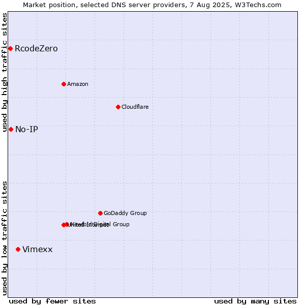 Market position of Vimexx vs. No-IP vs. RcodeZero