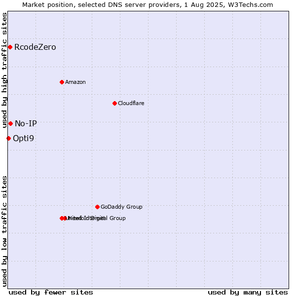 Market position of No-IP vs. RcodeZero vs. Opti9