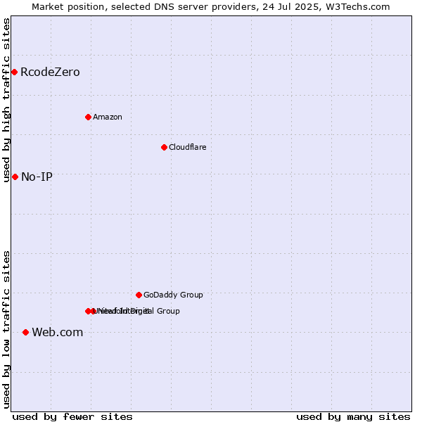 Market position of Web.com vs. No-IP vs. RcodeZero