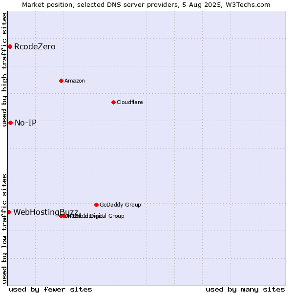 Market position of No-IP vs. RcodeZero vs. WebHostingBuzz