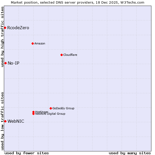 Market position of No-IP vs. WebNIC vs. RcodeZero