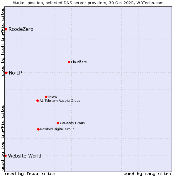 Market position of No-IP vs. RcodeZero vs. Website World