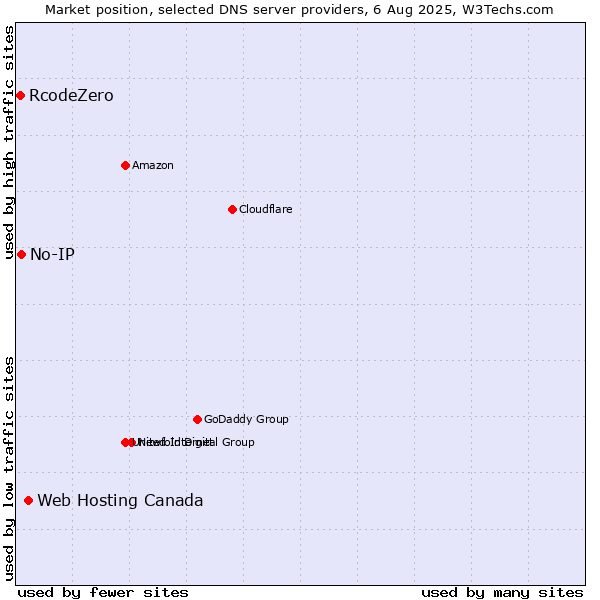 Market position of Web Hosting Canada vs. No-IP vs. RcodeZero