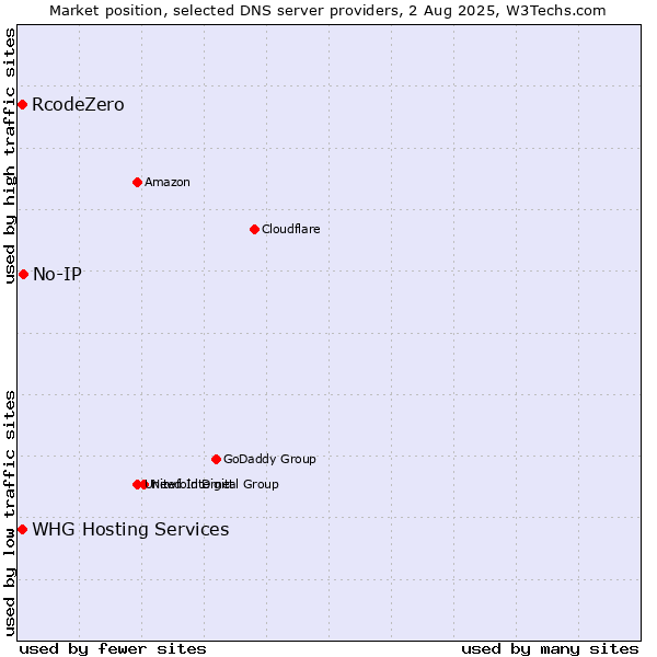 Market position of No-IP vs. RcodeZero vs. WHG Hosting Services