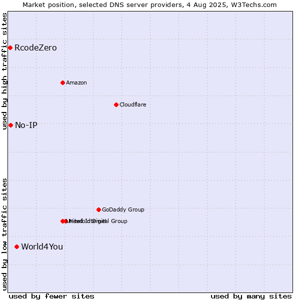 Market position of World4You vs. No-IP vs. RcodeZero