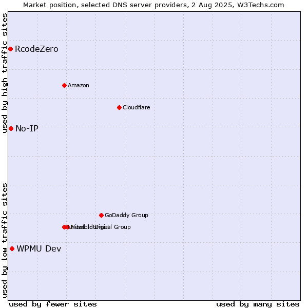Market position of WPMU Dev vs. No-IP vs. RcodeZero