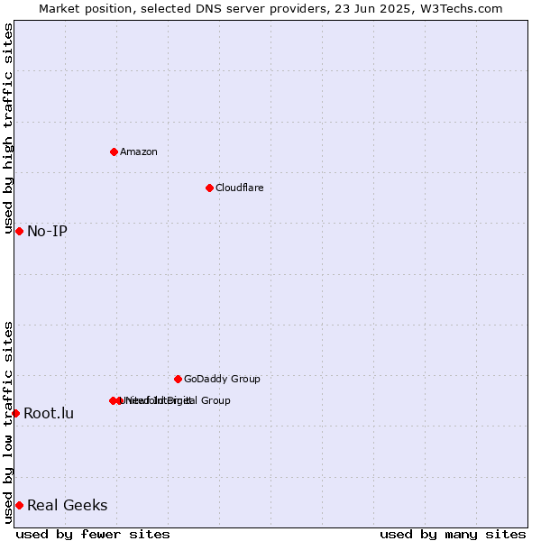 Market position of Real Geeks vs. No-IP vs. Root.lu