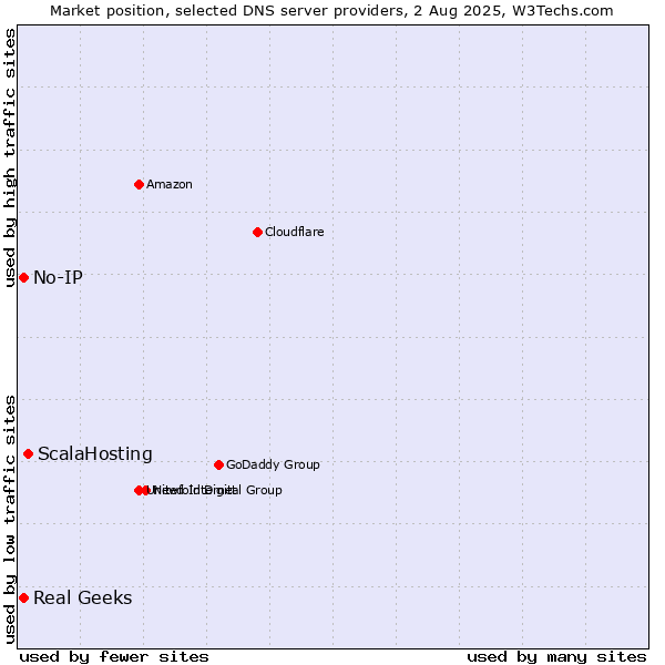 Market position of ScalaHosting vs. Real Geeks vs. No-IP
