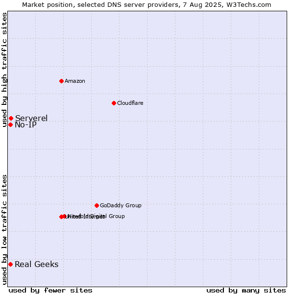 Market position of Serverel vs. Real Geeks vs. No-IP