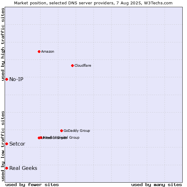 Market position of Setcor vs. Real Geeks vs. No-IP