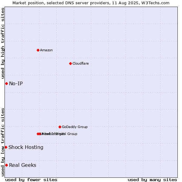 Market position of Real Geeks vs. No-IP vs. Shock Hosting