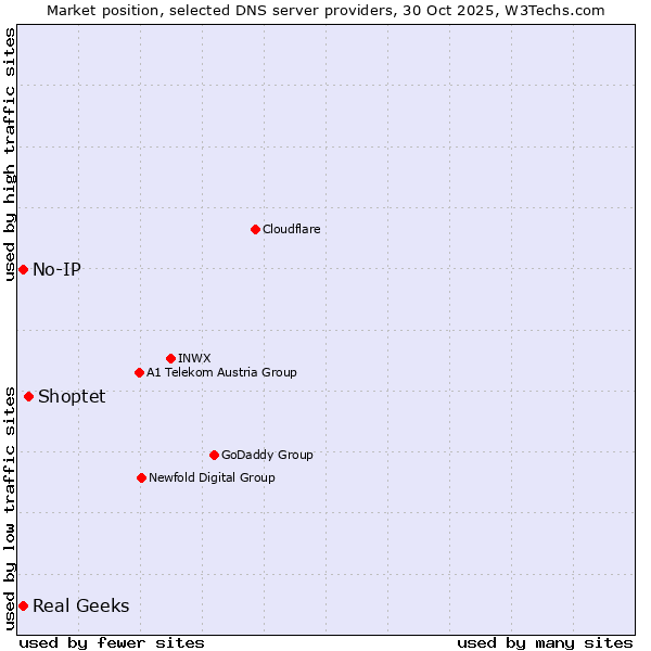 Market position of Shoptet vs. Real Geeks vs. No-IP
