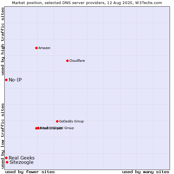 Market position of Sitezoogle vs. Real Geeks vs. No-IP