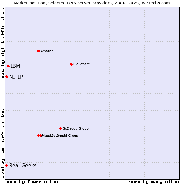 Market position of IBM vs. Real Geeks vs. No-IP