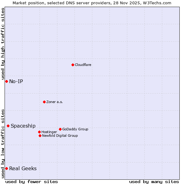 Market position of Spaceship vs. Real Geeks vs. No-IP