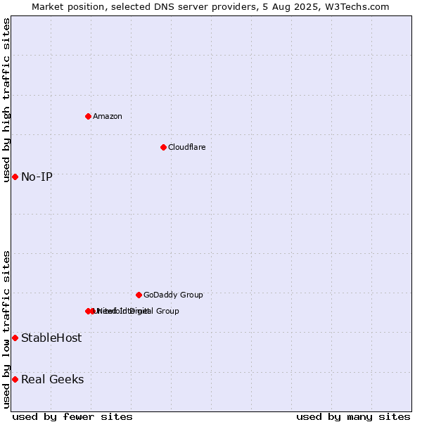 Market position of Real Geeks vs. No-IP vs. StableHost