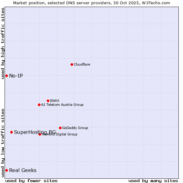 Market position of SuperHosting.BG vs. Real Geeks vs. No-IP