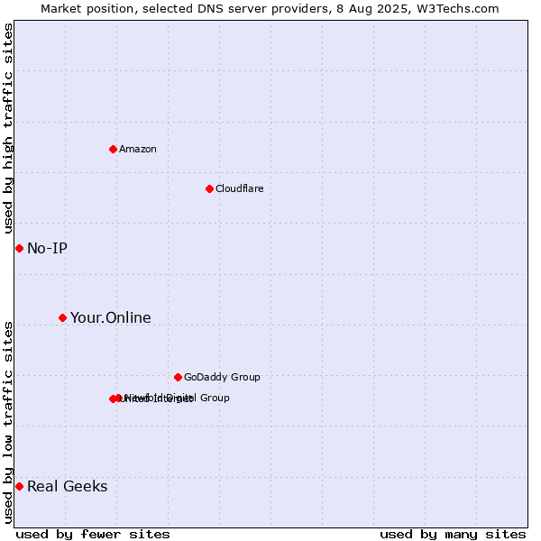 Market position of Your.Online vs. Real Geeks vs. No-IP