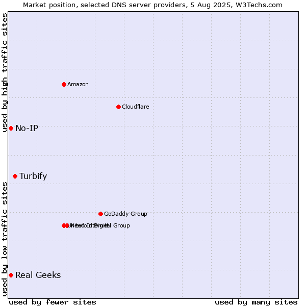 Market position of Turbify vs. Real Geeks vs. No-IP