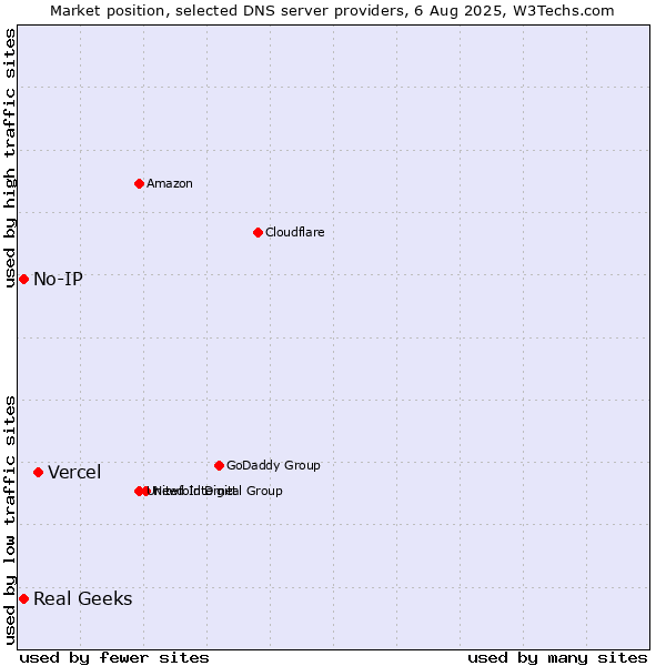 Market position of Vercel vs. Real Geeks vs. No-IP