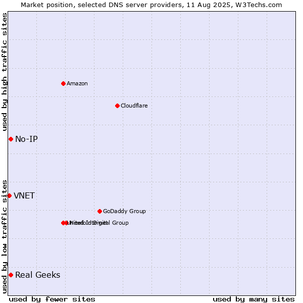 Market position of Real Geeks vs. No-IP vs. VNET