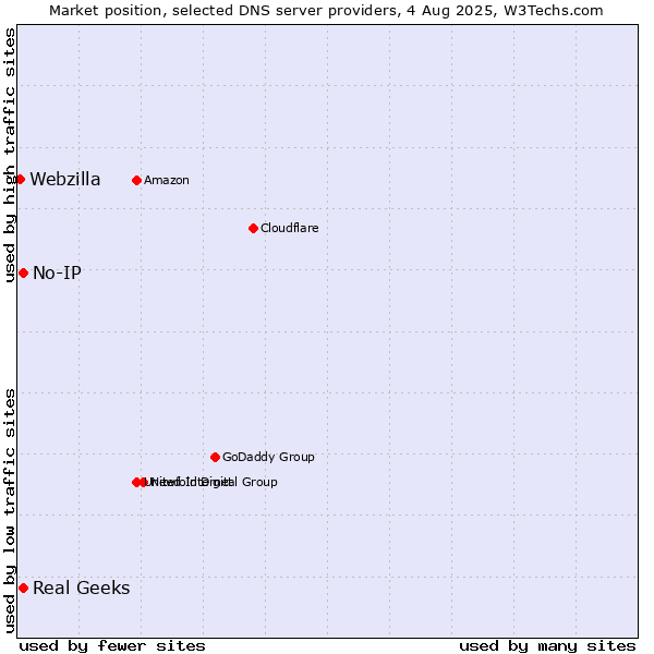 Market position of Real Geeks vs. No-IP vs. Webzilla