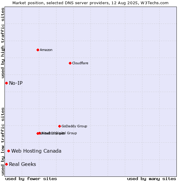 Market position of Web Hosting Canada vs. Real Geeks vs. No-IP