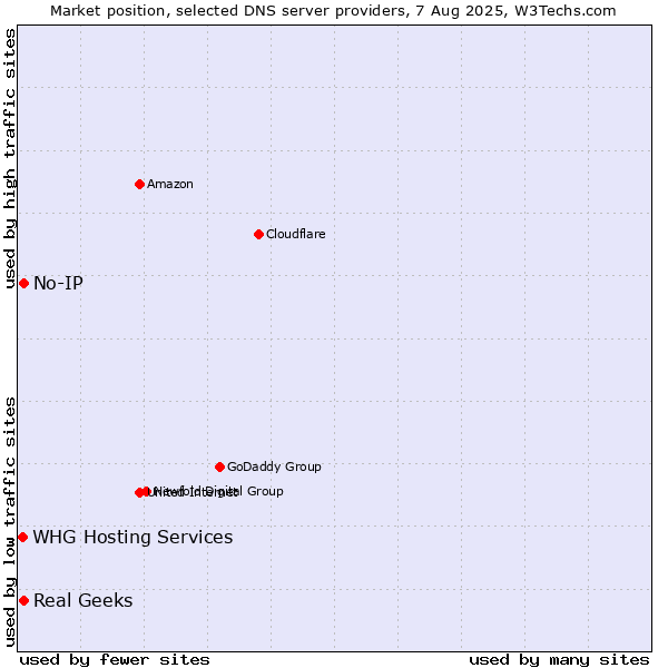 Market position of Real Geeks vs. No-IP vs. WHG Hosting Services