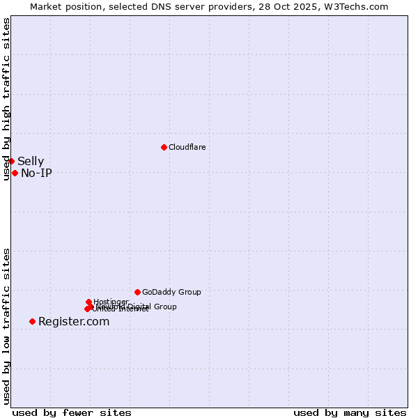 Market position of Register.com vs. No-IP vs. Selly