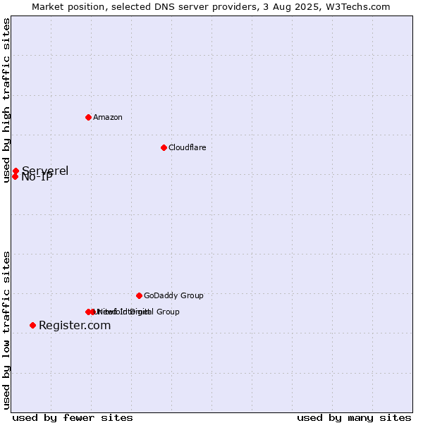 Market position of Register.com vs. Serverel vs. No-IP