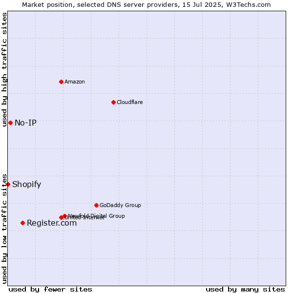 Market position of Register.com vs. No-IP vs. Shopify