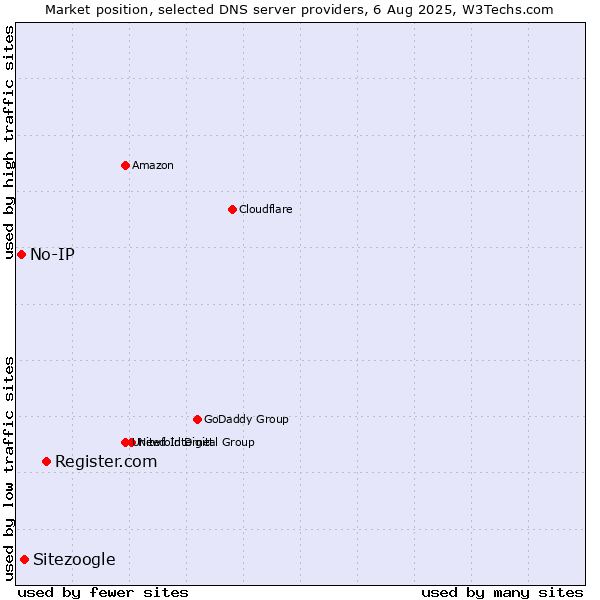 Market position of Register.com vs. Sitezoogle vs. No-IP