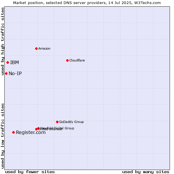 Market position of Register.com vs. IBM vs. No-IP