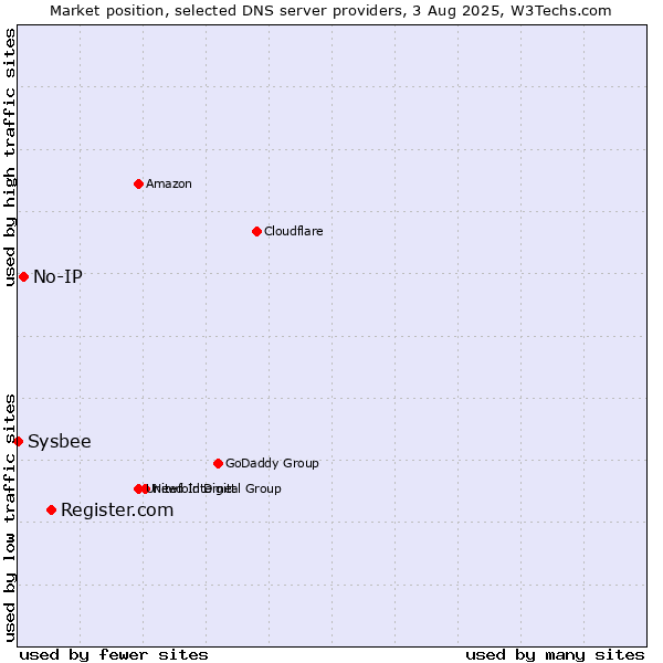 Market position of Register.com vs. No-IP vs. Sysbee