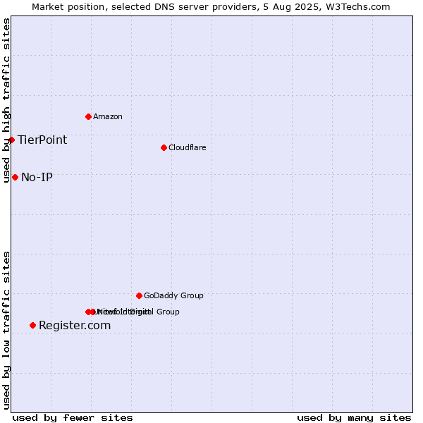 Market position of Register.com vs. No-IP vs. TierPoint