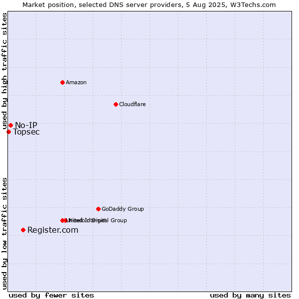 Market position of Register.com vs. No-IP vs. Topsec