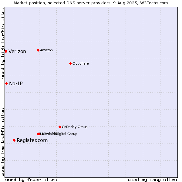 Market position of Register.com vs. No-IP vs. Verizon