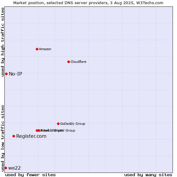 Market position of Register.com vs. No-IP vs. we22
