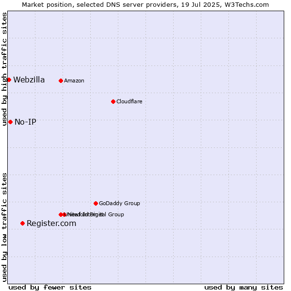 Market position of Register.com vs. No-IP vs. Webzilla