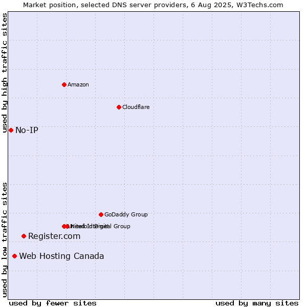 Market position of Register.com vs. Web Hosting Canada vs. No-IP