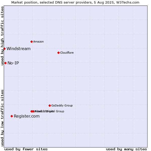 Market position of Register.com vs. No-IP vs. Windstream