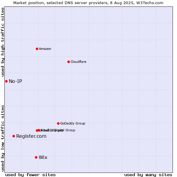 Market position of Wix vs. Register.com vs. No-IP