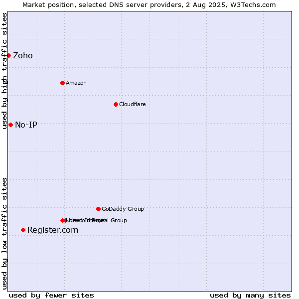Market position of Register.com vs. No-IP vs. Zoho
