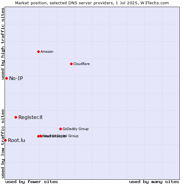 Market position of Register.it vs. No-IP vs. Root.lu